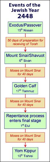 Cycles of Time The Hebrew word for holiday is Moed, literally "a fixed time." Implicit in this is the idea that the Jewish calendar is not linear.