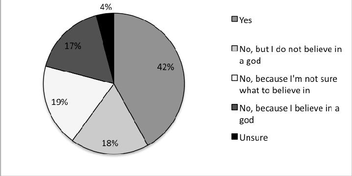 The figure shows that 63% of the respondents stated that they do not believe in God/a god. Furthermore, 15% are unsure, and 22% stated that they do believe in God/a god.