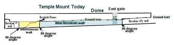 Leen Ritmeyer, after finding two stones of what he believes to be part of the old Hezekiah wall (700 BC) indicates that the Hasmonean wall joins to the Hezekiah wall.