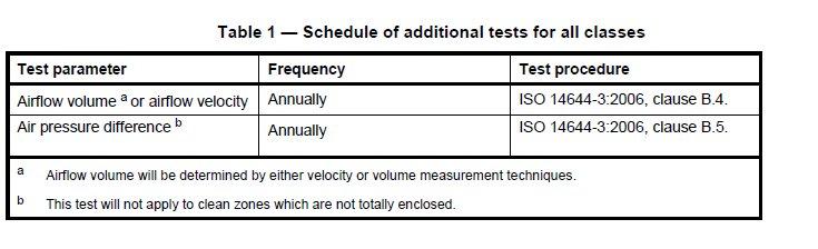 ISO/DIS 14644-2:2010 על כל בעל חדר נקי להכין ולאשר תוכנית ניטור ובדיקות תקופתיות testing) (monitoring and periodic המבוססת על הערכת סיכונים בדיקת