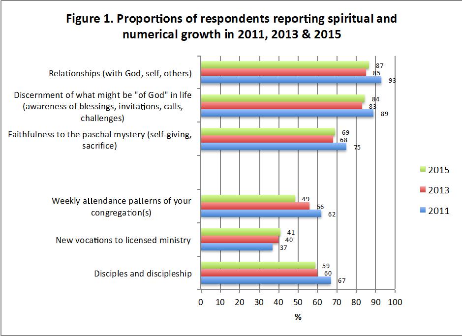 In summary these findings show: Many clergy groups work very long hours, particularly those with a diocesan role and Chaplains Administration and organisation continues to be the activity forming the