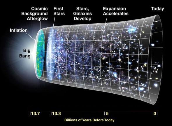 The Big Bang Theory The big bang theory is that a small, dense object exploded and our universe was created. It has been expanding since the bang.