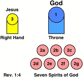 The Seven Spirits Graphic God