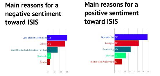 that whenever ISIS beheaded hostages, the negative sentiment increased, as well as positive sentiment increased towards ISIS, when US led airstrikes started.