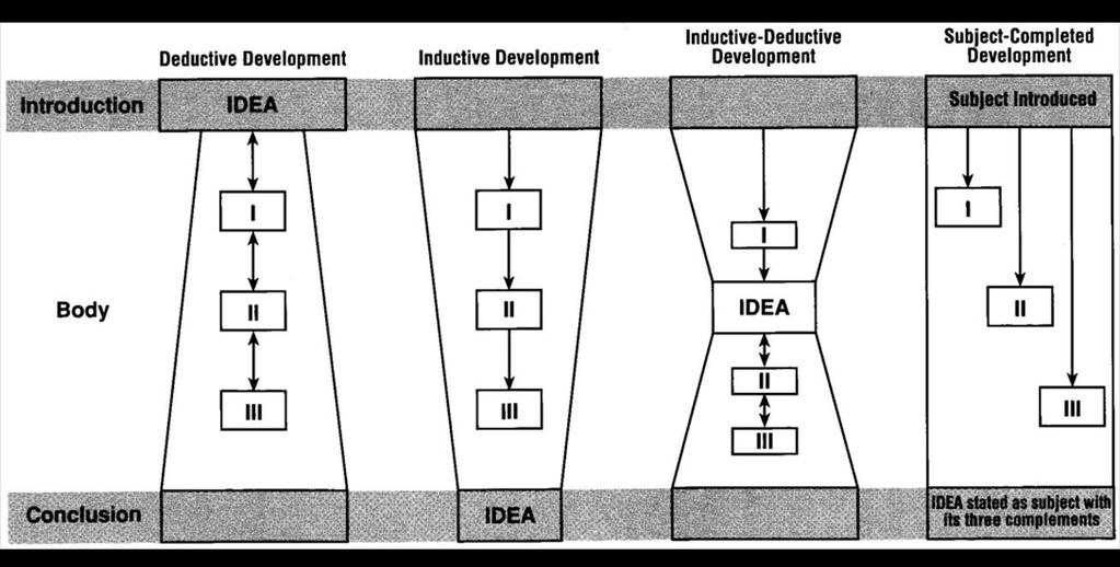 STRUCTURE How do you want to present the idea?
