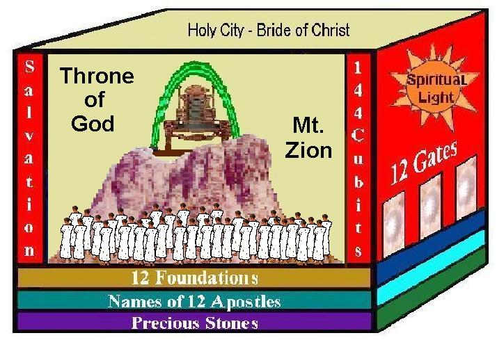 6. Consider the following: 1. The children of Israel parallel the church. 2. The "sealed of God" are Christians. 3. 144,000 are sealed of the children of Israel. Then, who must the 144,000 represent?