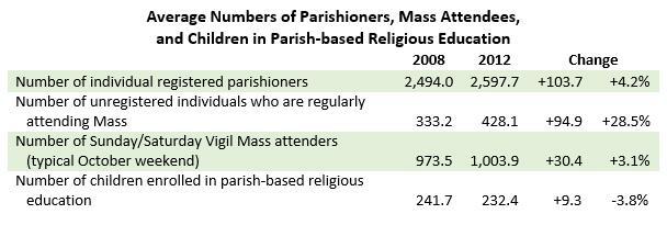 Approximately 1/3 of parishioners