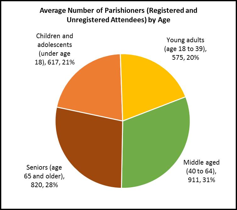 59% of parishioners are age 40 or older