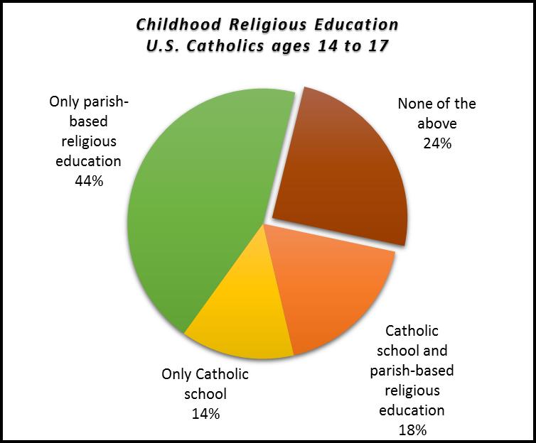 CARA Catholic Poll