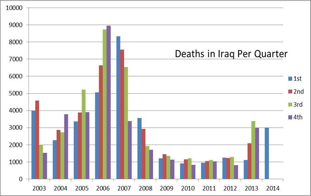 Policy Department, Directorate-General for External Policies Figure 2: Deaths in Iraq per quarter Source: Iraq Body Count Report (June 2014) Elections were held in April 2014.