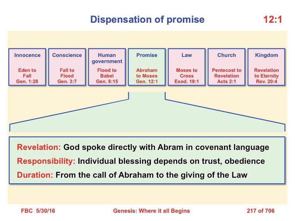 The divine promises to Abram are described in 12:1 9.