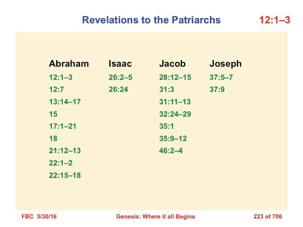 God s promise to Abram (Abraham) was reaffirmed to Isaac, Jacob, and Joseph.