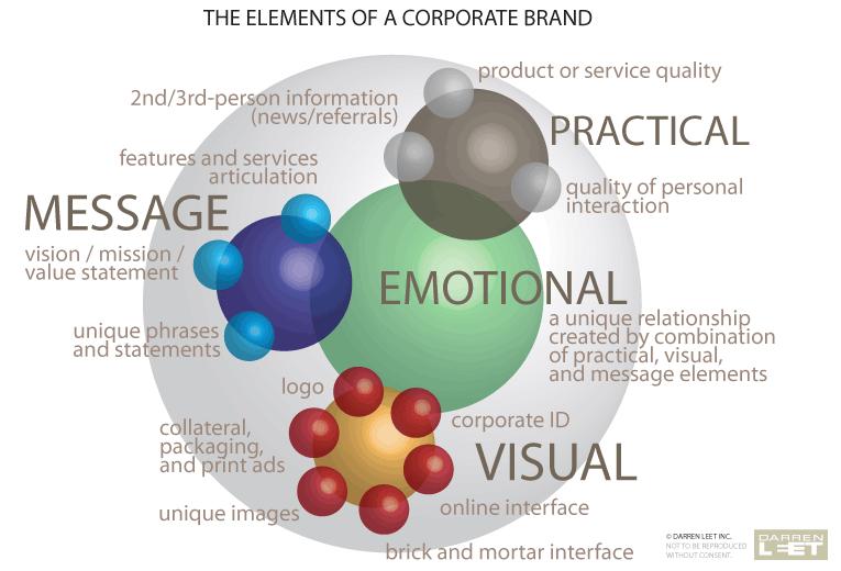 BRANDING Process involved in creating a unique name and image for a product or organisation in the consumers' mind, mainly through advertising campaigns with a consistent theme.
