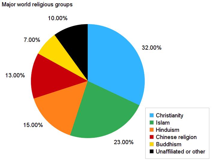 Statistics of major religions Percentages shown below represent estimated numbers of top religions shown in the legend.