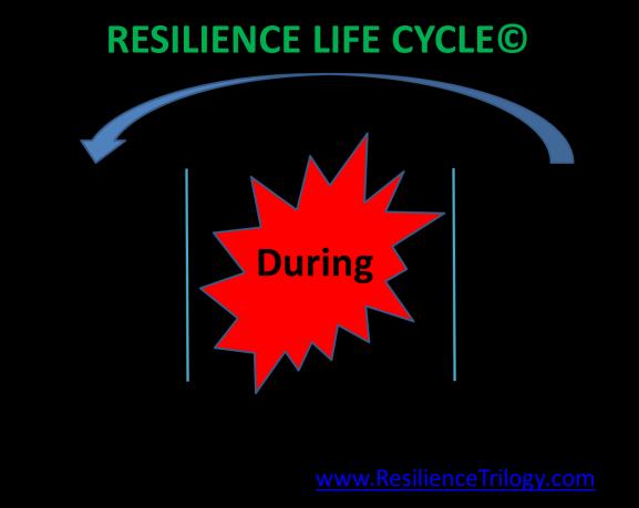 Trauma in My Life Application Exercise? Analyze one of your life traumas in terms of the Resilience Life Cycle 1. My Body Slam: 2. My Feelings: 3. My Reactions: BEFORE DURING AFTER LEARN & ADAPT 1.