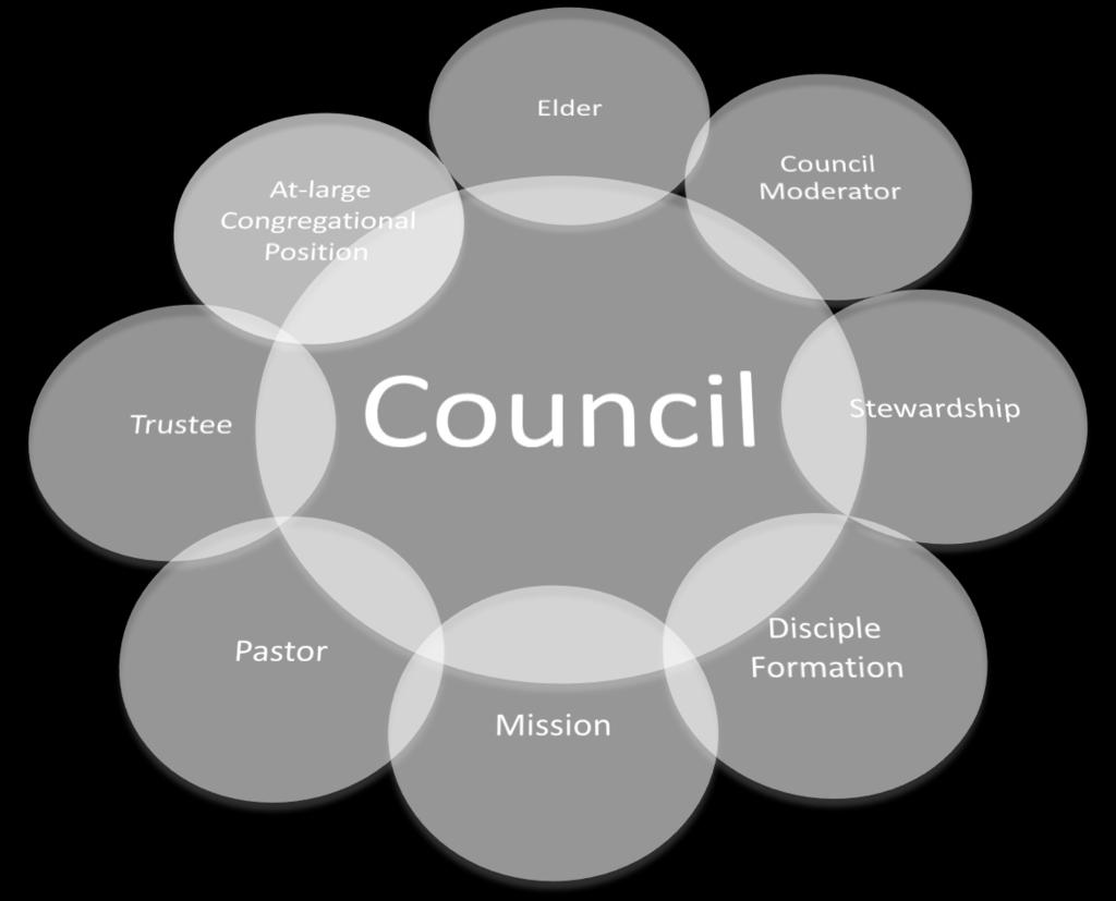 The proposed structure is offered as a guide. Council The council functions as the governing body of the congregation.