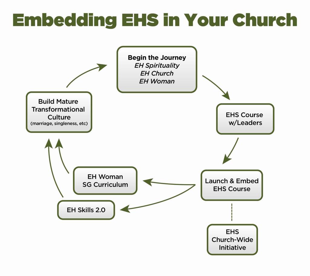 Session 11: Embedding EHS into Your Church Long Term The Kingdom of God is Slow. God Will Not Be Rushed.