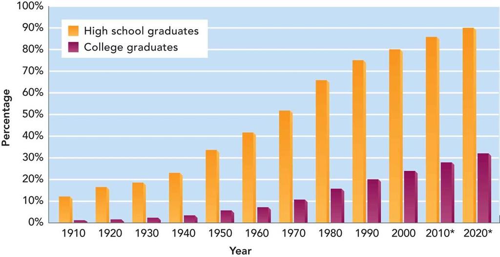 Figure 13.1 Educational Achievement in the United States Note: Americans 25 years and over. Asterisk indicates author s estimate.