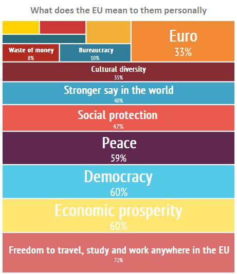 Perceptions & knowledge about the EU Source: European Commission, Brussels (2014): Eurobarometer 80.1 (2013).