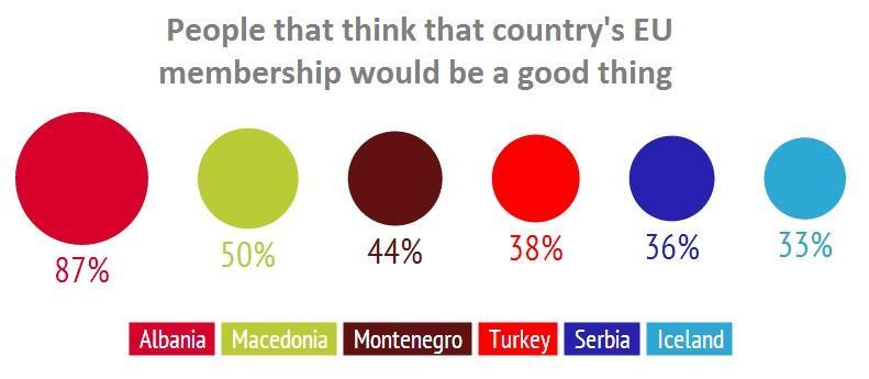 Perceptions & expectations towards EU membership of Albania Source: ESS Round 6: European Social Survey Round 6 Data