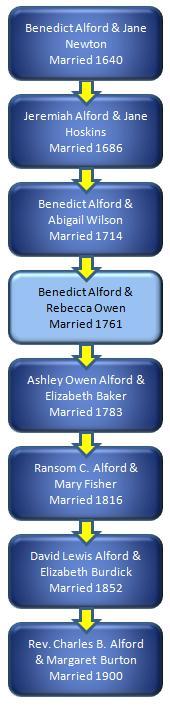 So How am I Related to Benedict Alford? If you can trace your ancestry to the Rev. Charles Burdick Alford and his wife Margaret, who were my grandparents, you are a descendant of Benedict Alford.