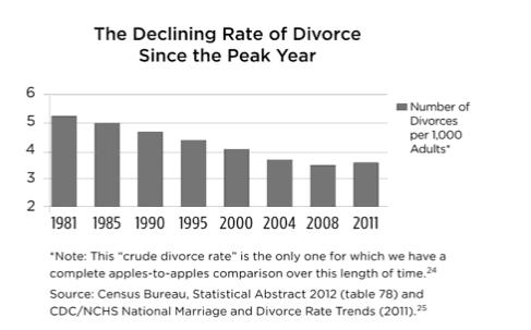 Feldhahn, p.27. Cohabiting increases risk of divorce.