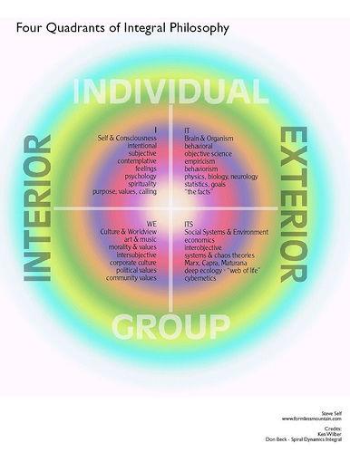 Upper Left Pronoun: I Realm: Interior Individual; Intentional; Self & Consciousness Lower Left Pronoun: We Realm: Interior Collective; Cultural & Worldview