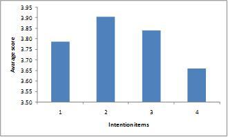 Figure 4: The response concerning the intention to pay zakat on income As can bee is seen in Figure 4, the mean scores of items included in the dimension of intention to pay zakat on income ranged