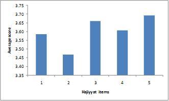 Figure 1 presents the mean score of each item included in the dimension of Dharuriyyat needs.