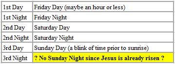 Those statements are true however how can the bible also be true when it states that Jesus died on the preparation day before the Sabbath (Mk15:42)? Seems contradictory.
