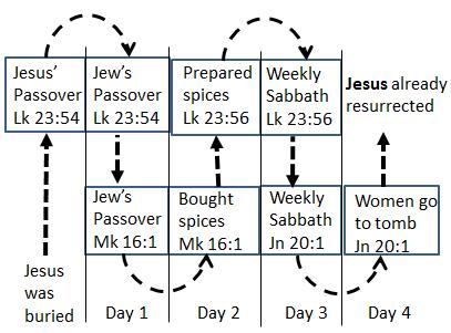 FF Lk23:56 (continued from before Mk16:1) they prepared aromatics and myrrhs; but they rested upon the actual Sabbath, in accordance with the command.