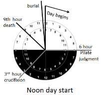 Noon day start: uses the outer circle of numbers. Jesus begins his last 24 hours on the earth at noon, eats the Passover and at the 6 th hour (modern day sunset) is in front of Pilate being sentenced.