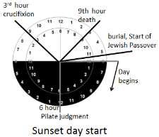 Sunset day start: uses the inner circle of numbers.