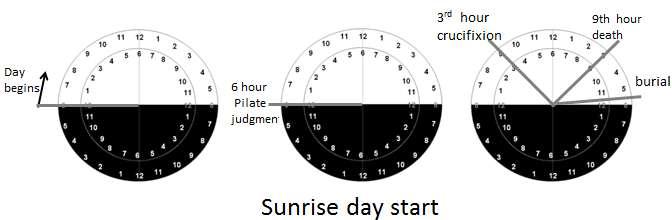 The day start fits Jesus death near sunset which was the start of the Jewish Passover Sabbath and the end of Jesus Passover Sabbath. Midnight day start: uses the outer circle of numbers.
