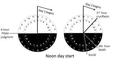 A flattened view of the clock would be to the left while a circular or clock view is on the right Notice all the