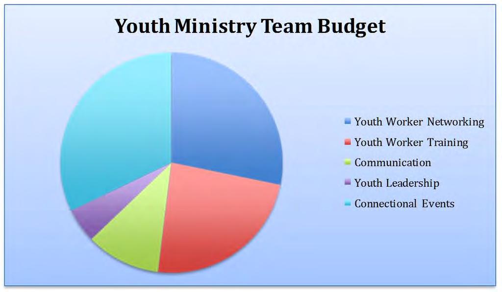 Youth Ministry Team Narrative Budget The budget of the Youth Ministry Team focuses on two areas: 1. Networking, training, equipping, and supporting those in ministry with youth in the local church.