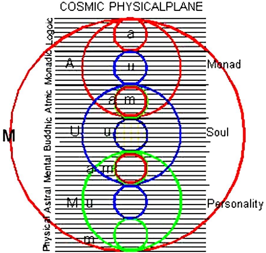 We might define the three energies of the monad as follows: 6 1 Logoic Plane Being 2 Monadic Plane Purpose 3 Atmic Plane Will Being, Purpose and Will are related to the three Shamballic energies of