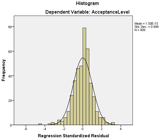 Figure 4.12: Histogram of residuals Source: Developed for the research Standardized Residual Table 4.