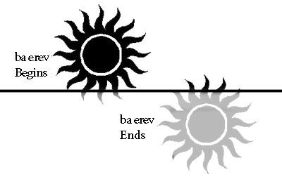 ba erev This aspect of evening signifies the time of sunset, the actual time of the sun going down below the horizon. It is the time when one day ends and the next day begins.
