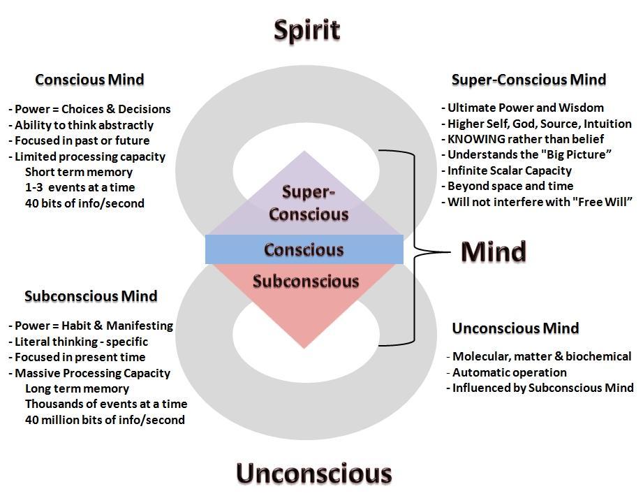 When we consider the power of the subconscious aspect of our mind vs. the conscious part of our mind, we definitely want the subconscious on our side.