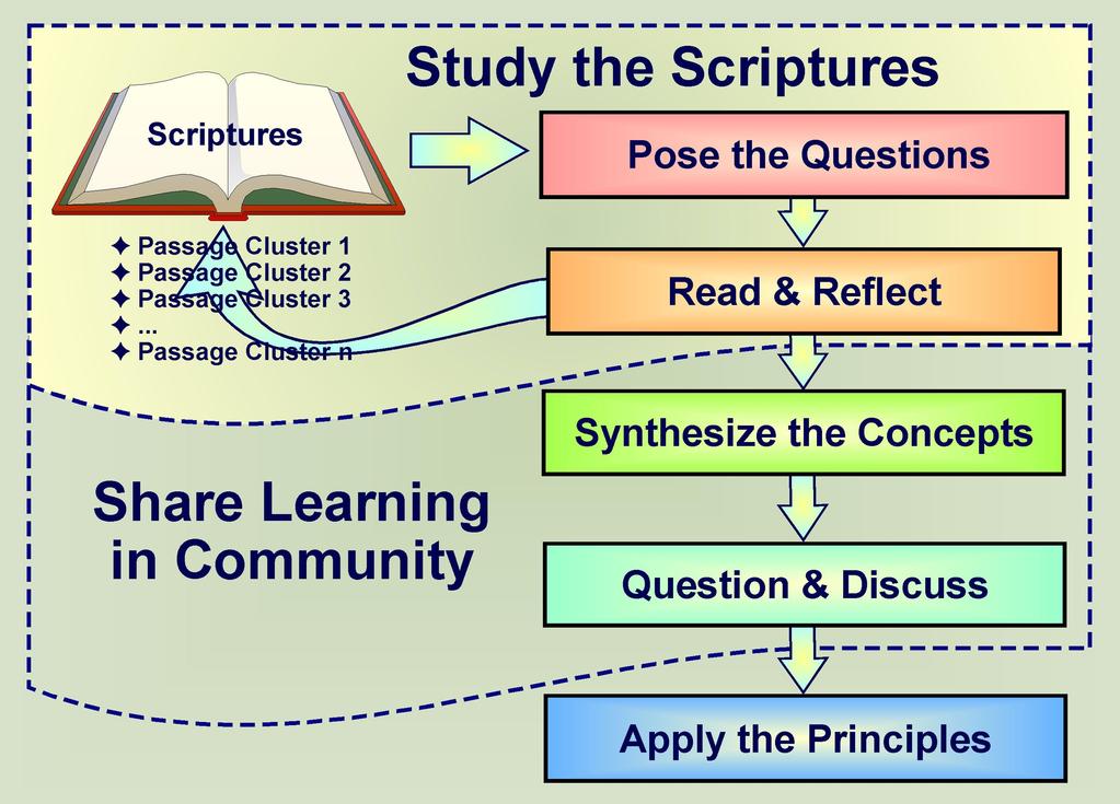 Integrative Study Process The method of study used in Walking in the Way of Christ and the Apostles is called the integrative study process.