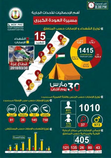 4 Right: Infographic showing the number of dead and wounded on March 30, 2018 (Facebook page of a spokesman for the ministry of health in the Gaza Strip, March 30, 2018).