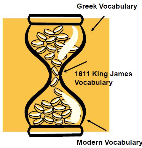 Evolving Language 100 AD Greek a mature literary language, with 1,000 years of writing tradition 1611