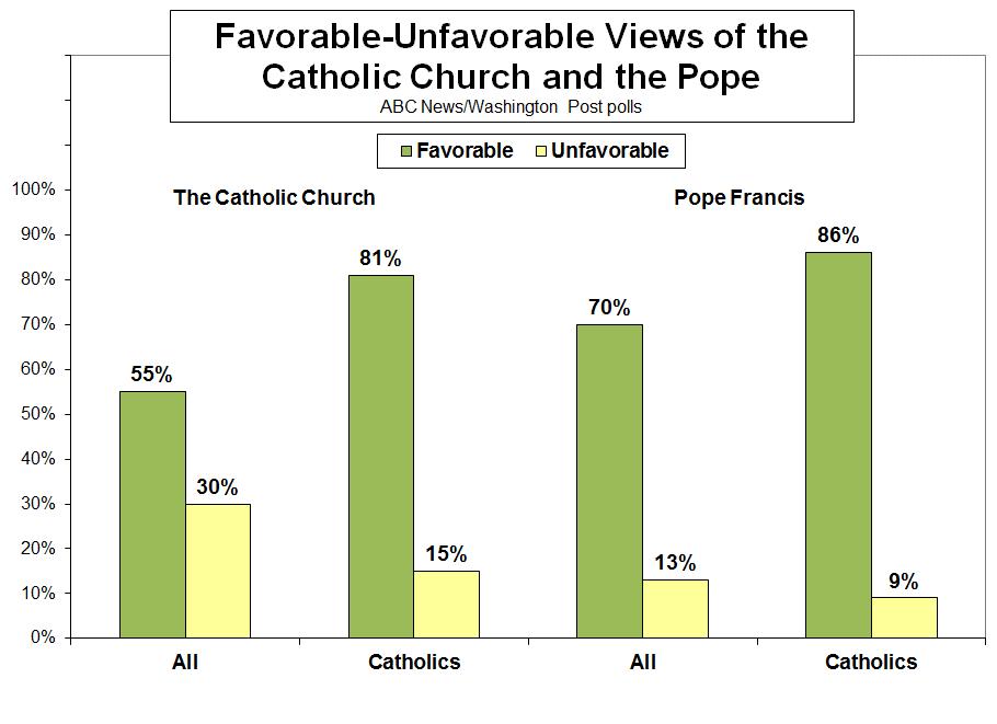 very conservative see Francis much less positively than others. Benedict, by contrast, was more popular among conservatives, less so among moderates and liberals.