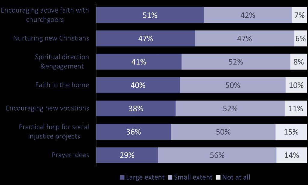 Research to identify support needs 12 Discipleship Areas where support would be valued This chart shows the extent to which respondents would value support in each of these areas.