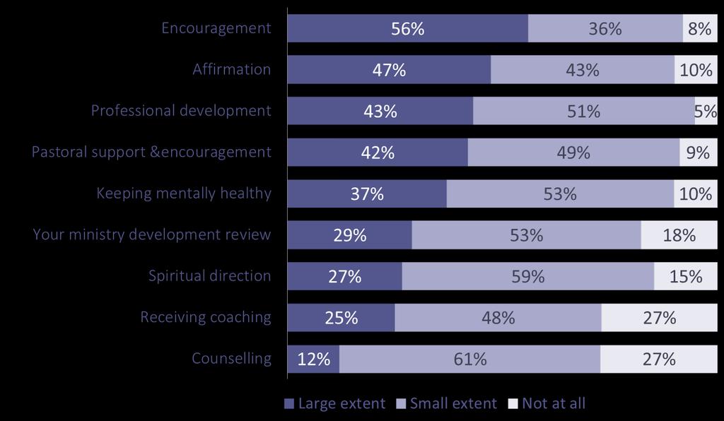 Research to identify support needs 14 Looking after clergy Areas where support would be valued This chart shows the extent to which respondents would value support in each of these areas.