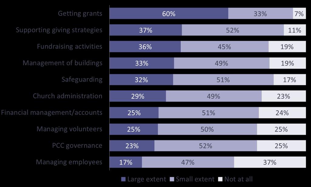 Research to identify support needs 9 Church management, finance and administration Areas where support would be valued This chart shows the extent to which respondents would value support in each of