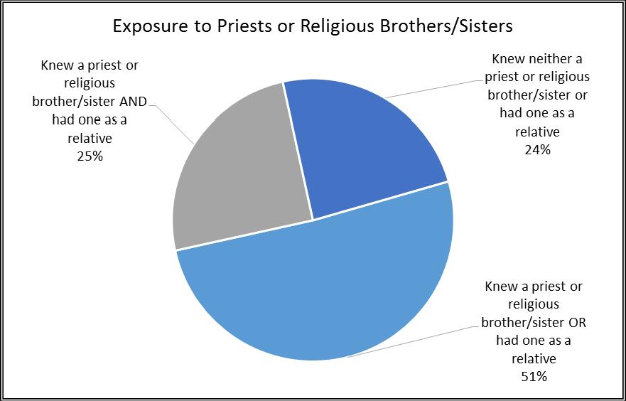 Almost one-quarter of respondents neither knew a priest or religious brother/sister when growing up nor had any family members who were