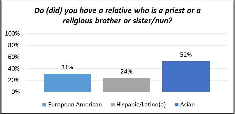 A third of responding religious have a relative who is a priest or a religious brother or sister/nun.