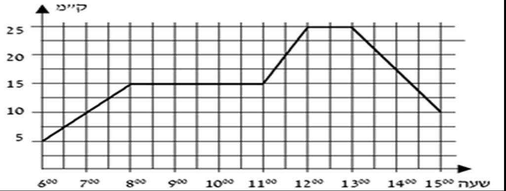 קריאת גרפים 801 תרגיל 1 רוכב אופניים יצא מקריית ביאליק. הגרף שלפניכם מתאר את המרחק של הרוכב מקריית ביאליק, כפונקציה של הזמן..1 א. באיזה מרחק מקריית ביאליק היה רוכב האופניים בשעה 11? 30 ב.